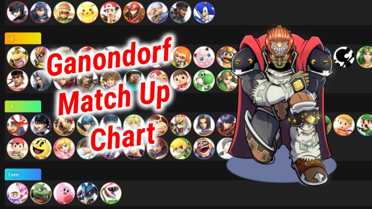 10k Sub Celebration - Ganondorf Match Up Chart (18/09/23)