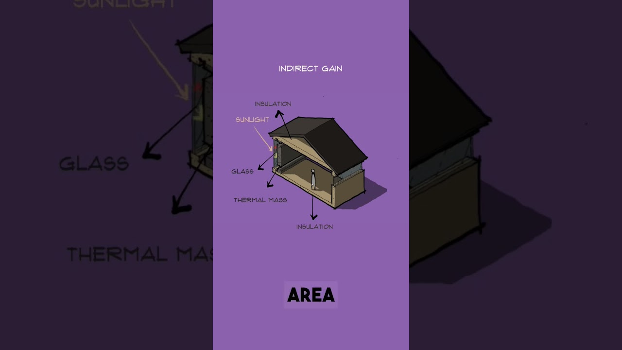 Sustainable Architecture Glossary | #15: Passive Solar Heating