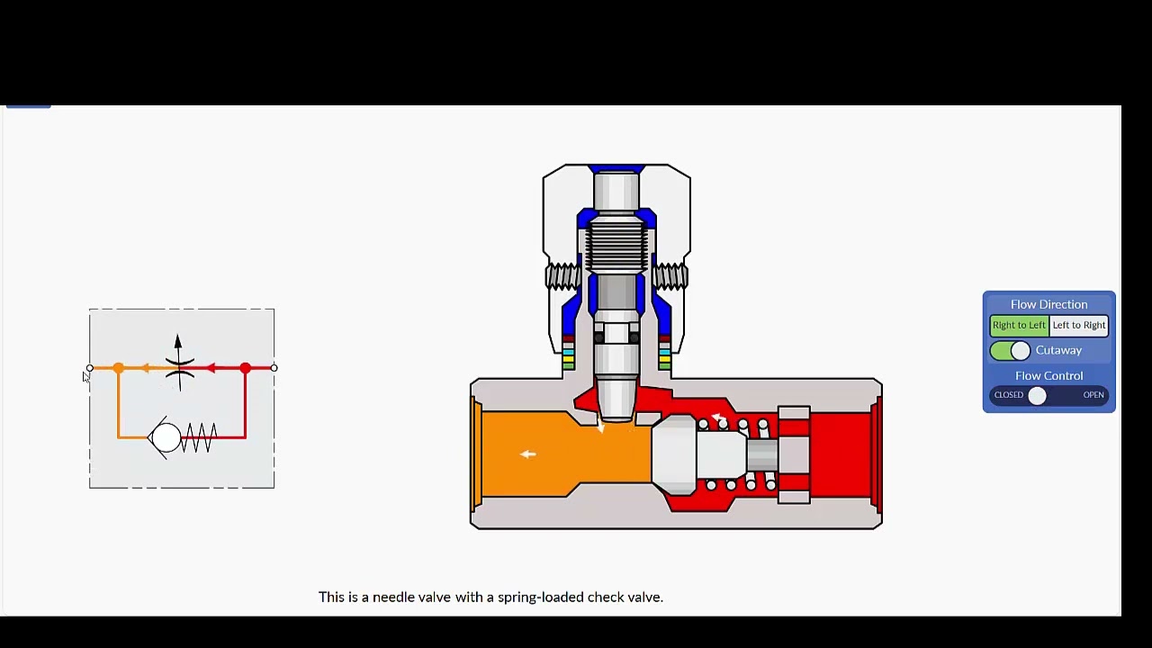 صمام التحكم في التدفق بانواعه الثلاثة A needle valve.