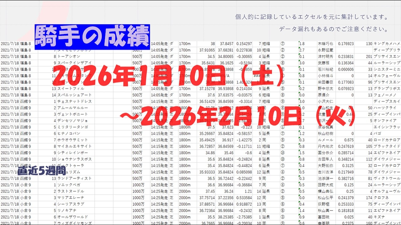 【直近5週間】騎手の勢いチェック（2026年2月10日時点）【単複成績】