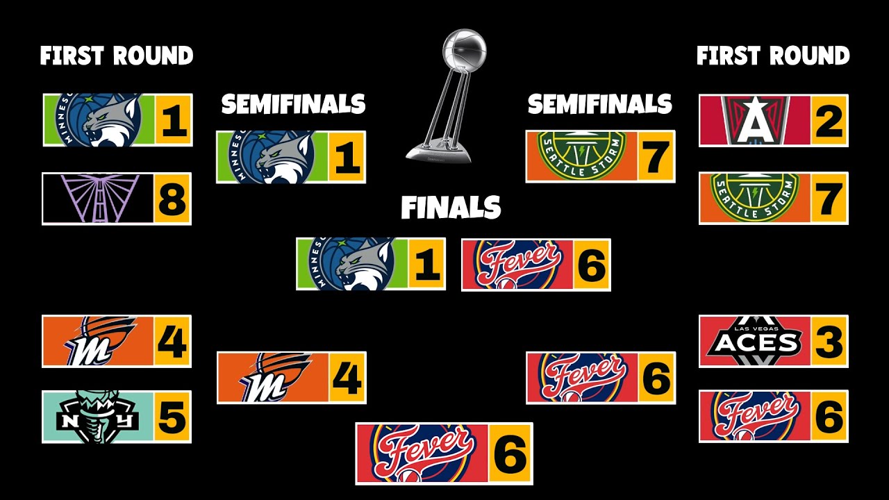 2025 WNBA Playoff Bracket Predictions | How the WNBA Playoffs Work