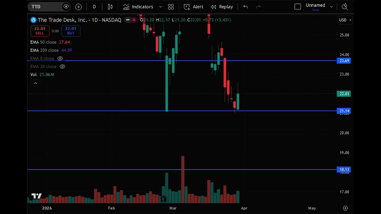 TTD Stock Down 50%&hellip; Is The Trade Desk Finally Bottoming?