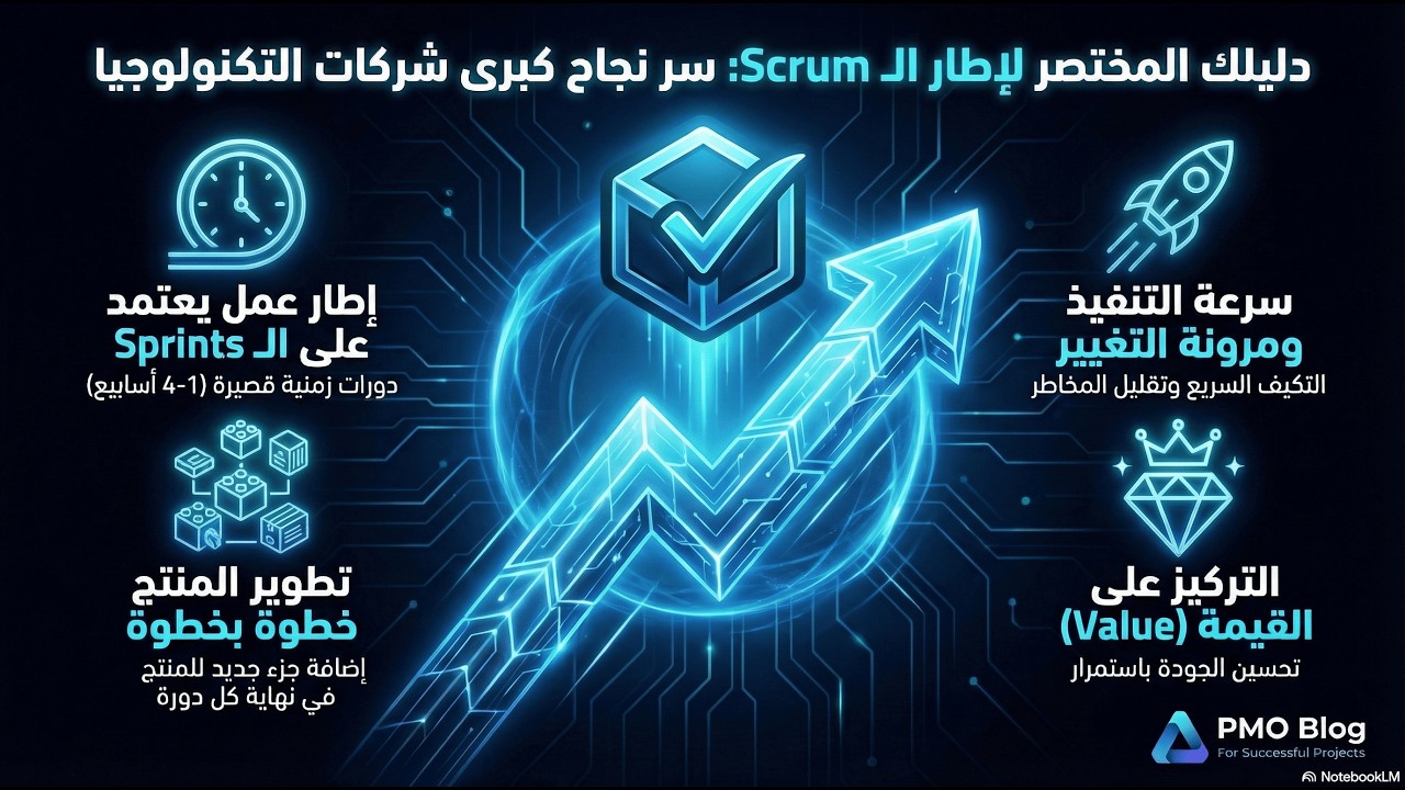 الحلقة13:  ما هو Scrum؟ ولماذا تعتمد عليه كبرى شركات التكنولوجيا؟ (الدليل الكامل)