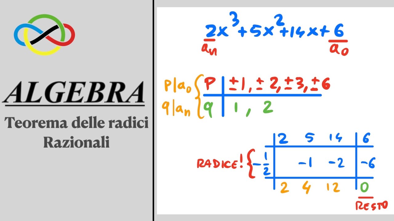 Polinomi per Olimpiadi della Matematica: Radici Razionali