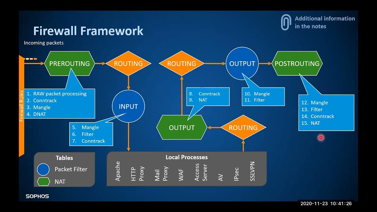 Sophos Firewall V.18 NAT, Firewall Rules and TLS