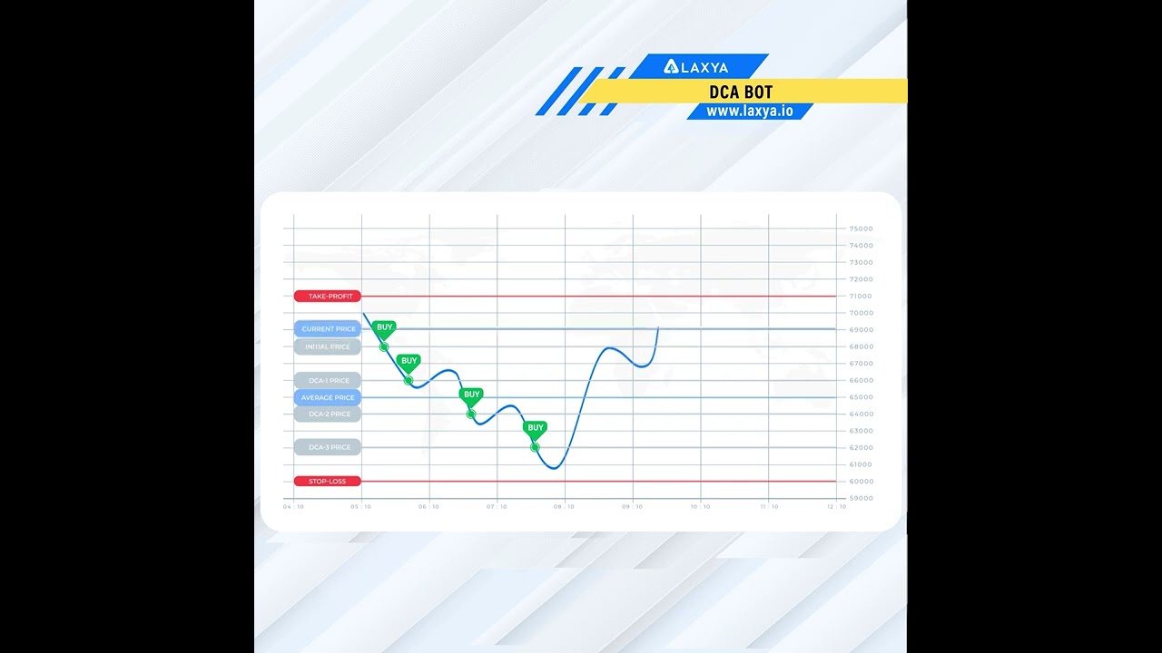 DCA Bot | Buy | Crypto trading Bot