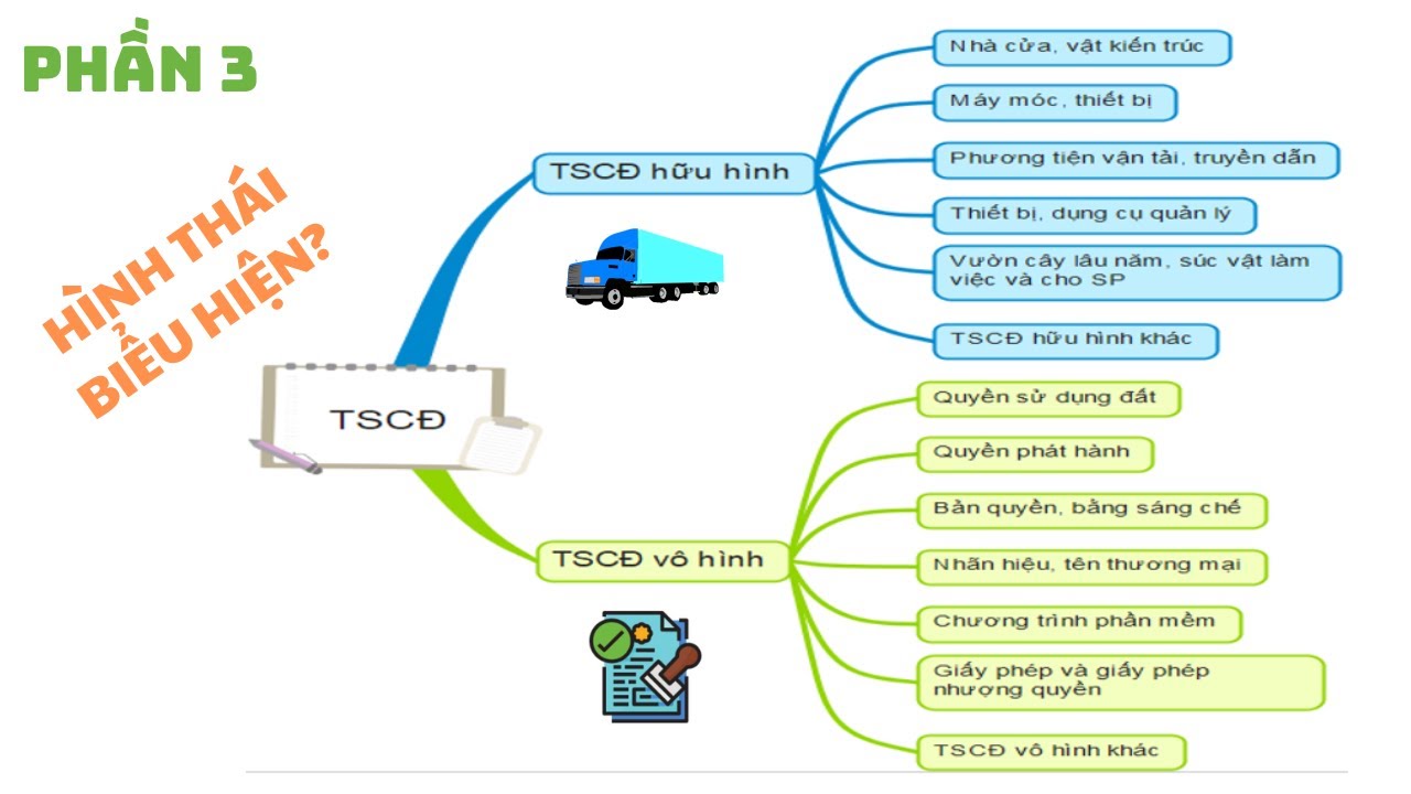 Giúp bạn hiểu về TSCĐ- P3: Phân loại TSCĐ & các TH đặc biệt (Quyền sử dụng đất, lợi thế thương mại)