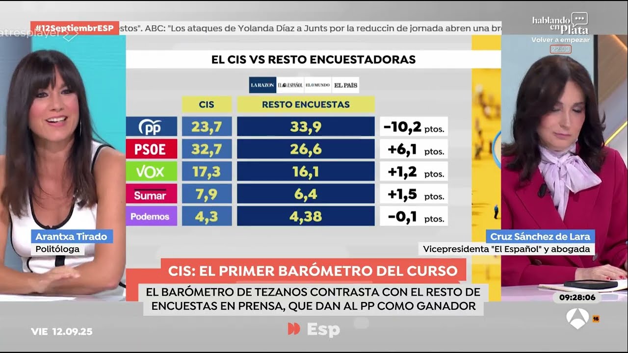 Última encuesta del CIS y manipulación de la opinión pública, Espejo Público, 12 septiembre de 2025