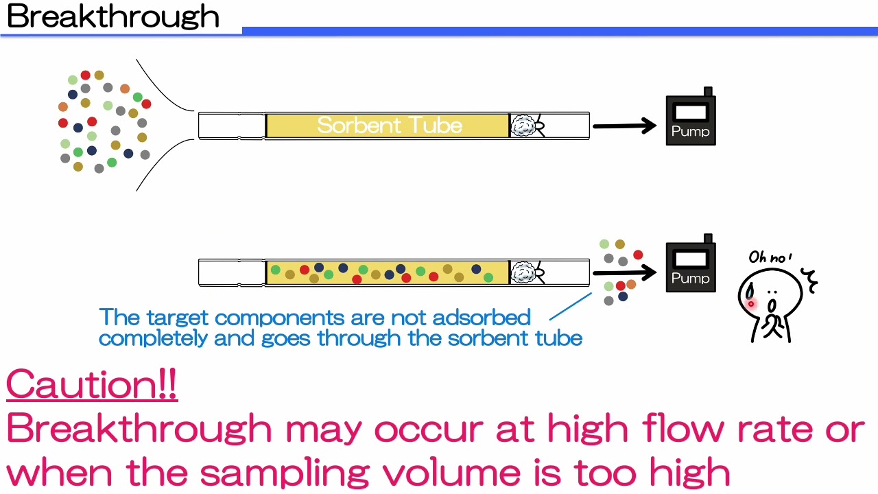 4. Basics of Volatile Organic Compounds (VOCs) Collection Using Sorbent Tubes