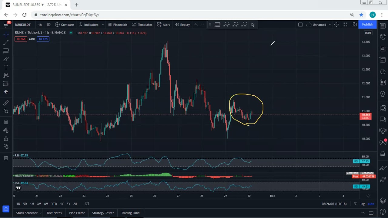RUNE - THORChain Technical Analysis for November 29, 2021 - RUNE