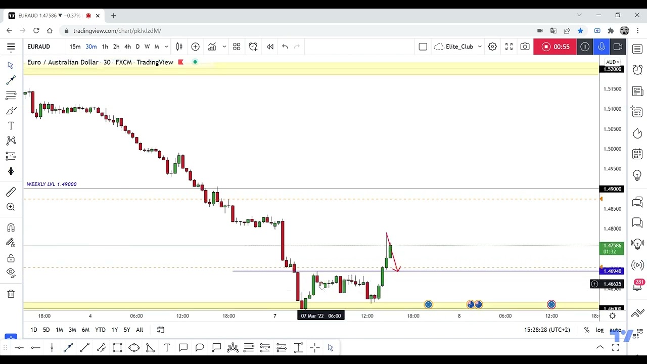 EUR/AUD Full Update And My View For The Next Few Days