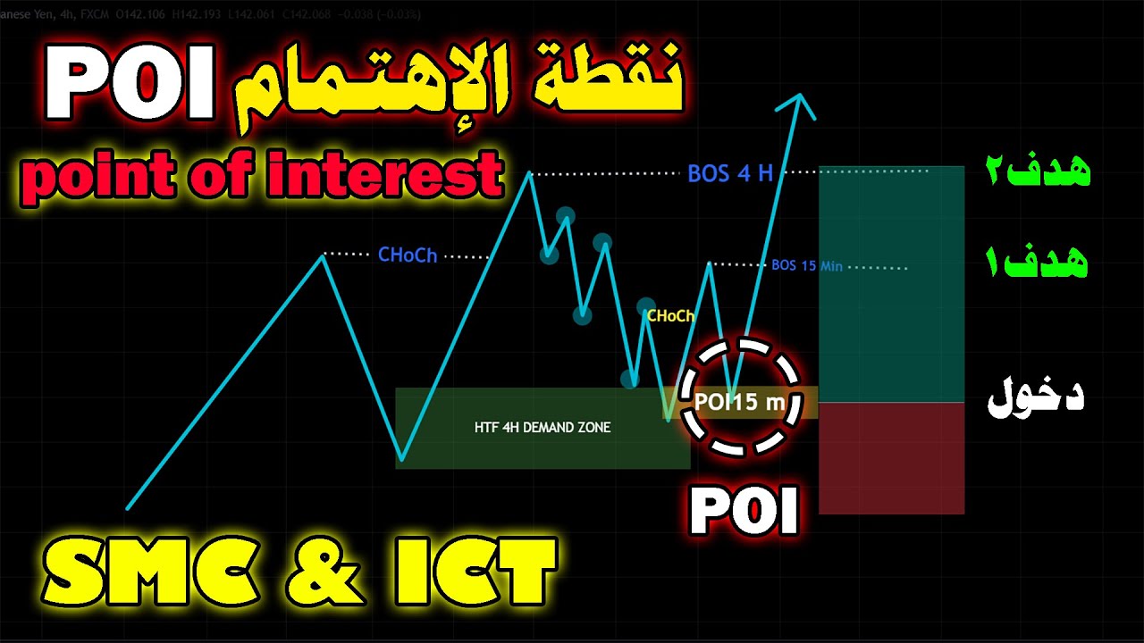شرح استراتيجية SMC & ICT - نقط الاهتمام  POI - point of interest -  Smart Money Concept