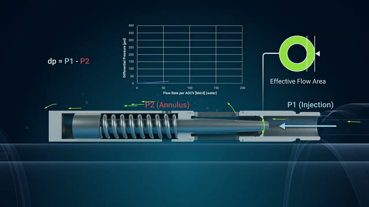 AOCV® - Autonomous Outflow Control Valve