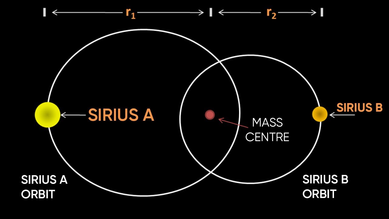 SIRIUS, ONE OF THE CLOSEST STARS TO OUR EARTH