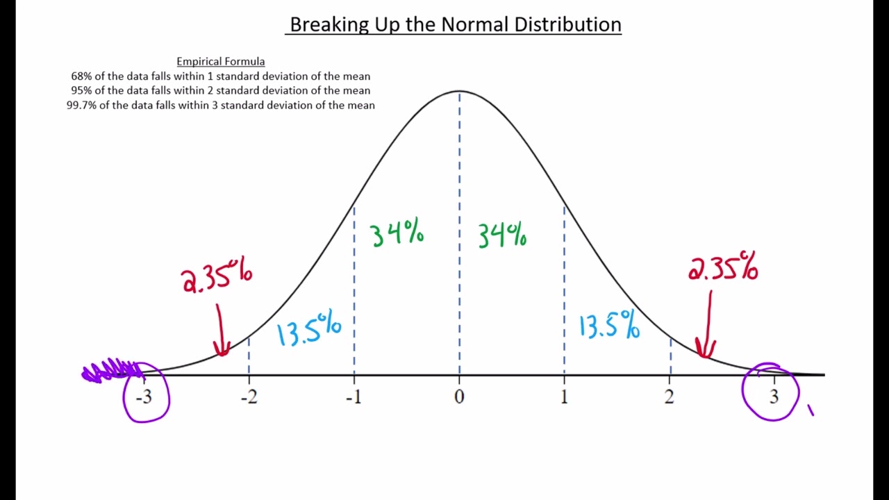 Normal Distribution - Breaking Down the Empirical Rule