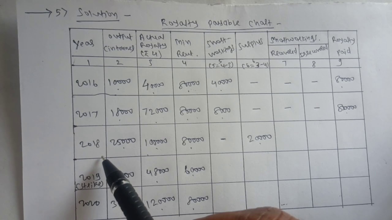 Problem on Royalty Chart ( When Strike)