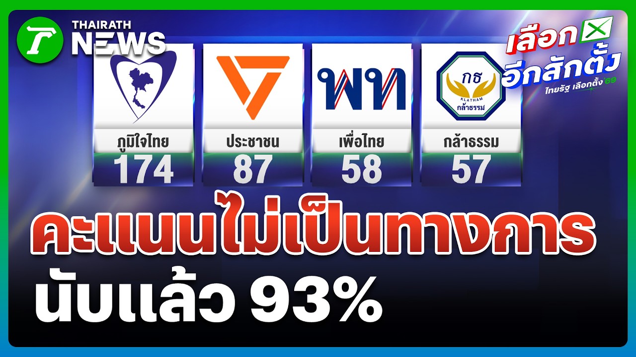 กกต.ประกาศ! ผลนับคะแนนไม่เป็นทางการ 93% | 9 ก.พ. 69 | ห้องข่าวหัวเขียว