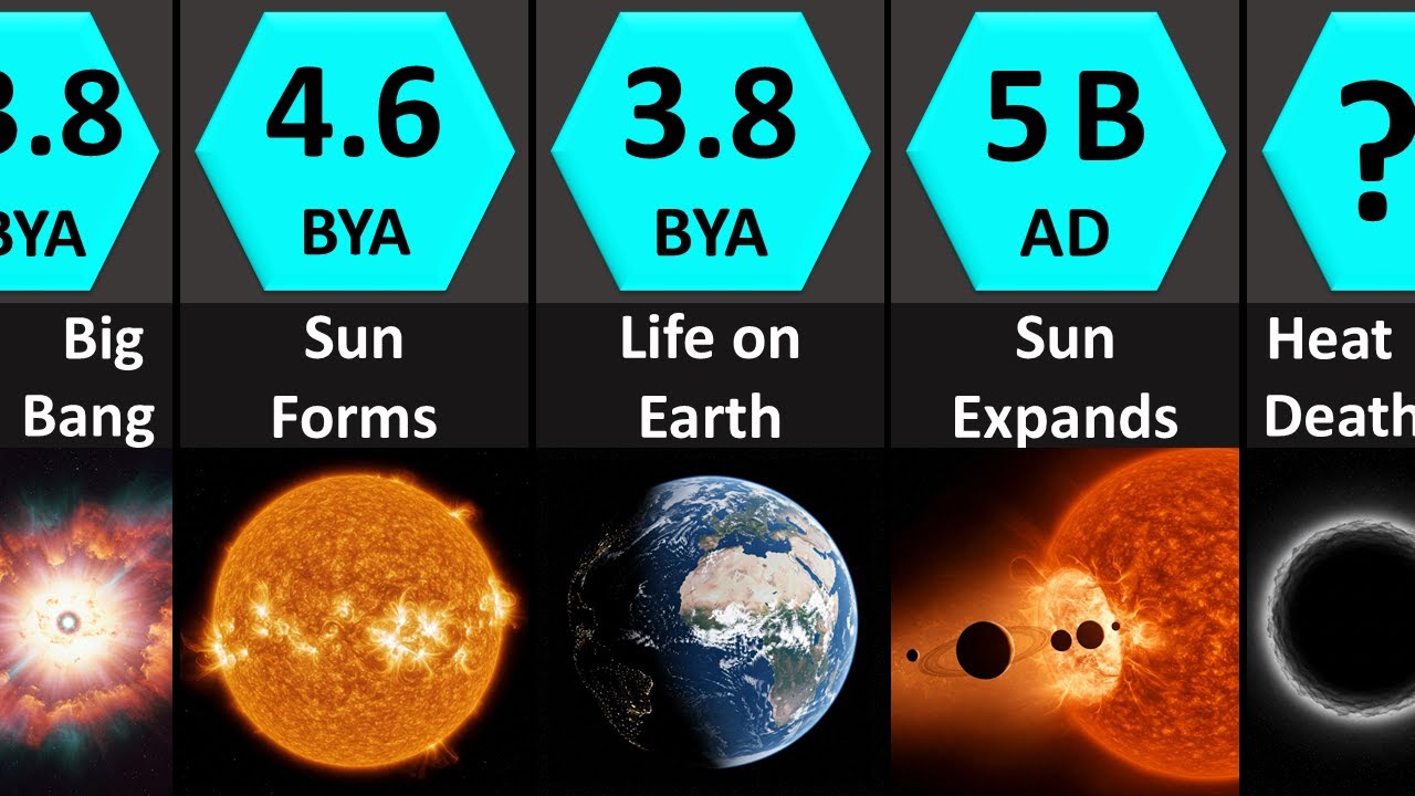 Timeline of the Universe: From Big Bang to Heat Death (13.8 BYA – ?)