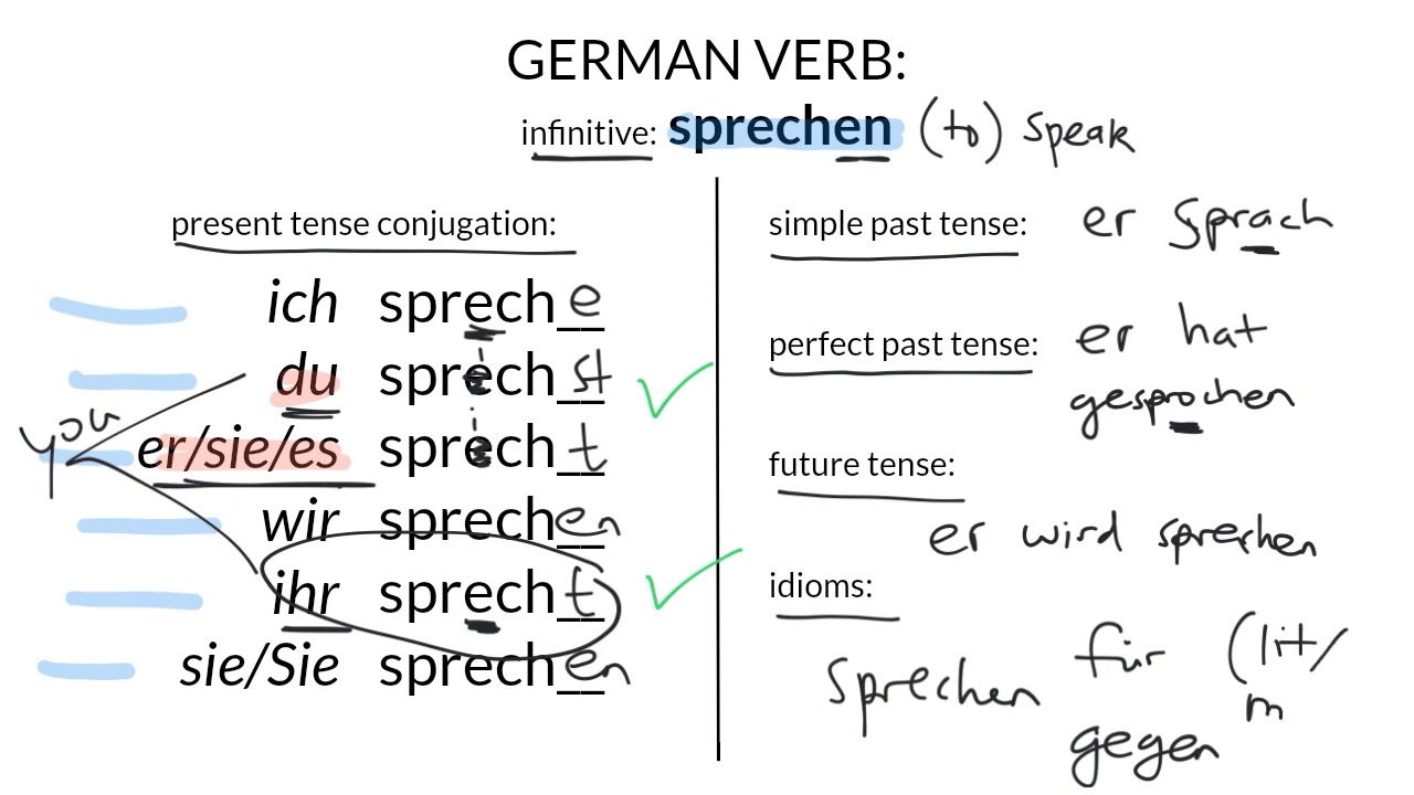 Практика немецкого глагола: sprechen
