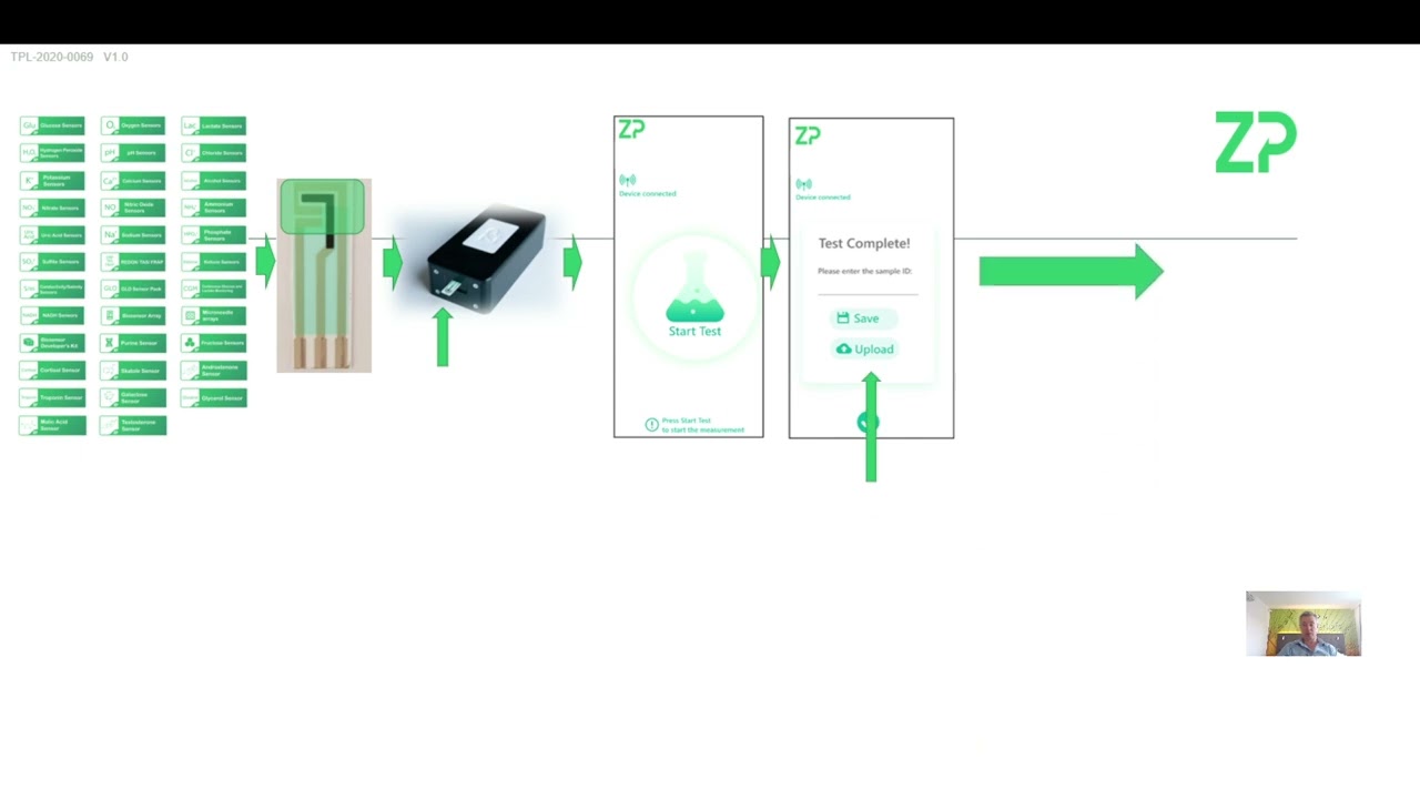 Sensor to API (Application Programming Interface)