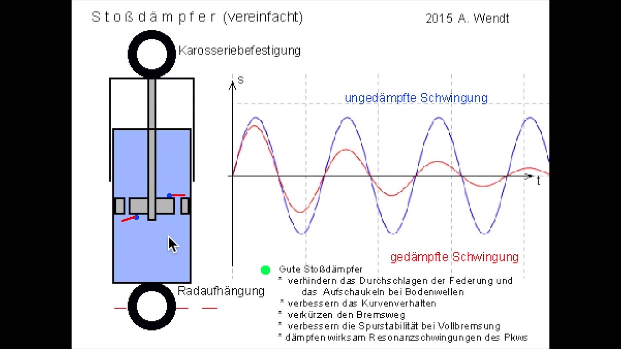 Sto&szlig;d&auml;mpfer (vereinfacht)