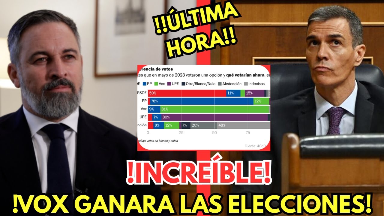 🔥 &iexcl;ALARMA EN ESPA&Ntilde;A! VOX SUBE y DEJA al PP en CRISIS, S&Aacute;NCHEZ MIRA PREOCUPADO 🔥