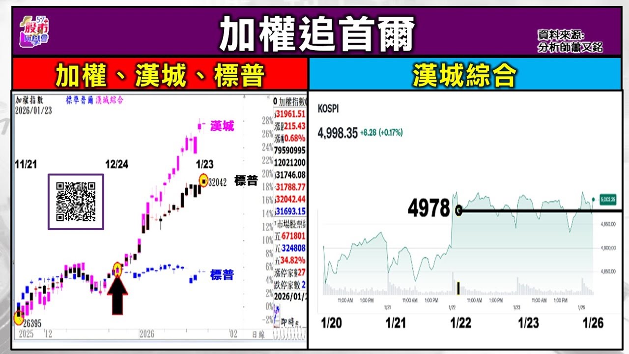 3月6日0050 +Gwa操作教學