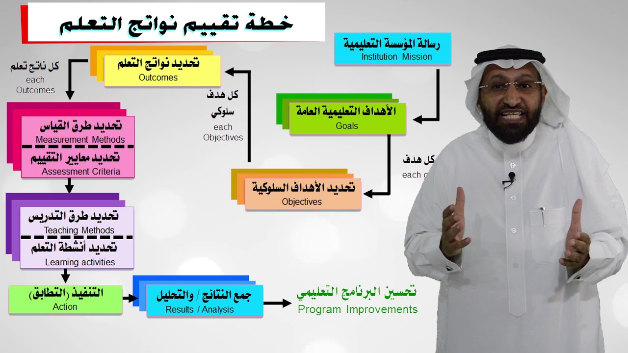 خطة تقييم نواتج التعلم مع د. محمد العامري