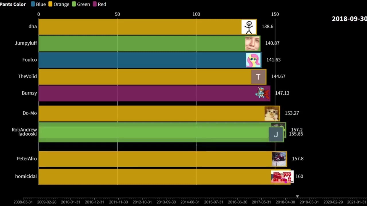 The Fancy Pants Adventures: World 1 - Progression of Top 10 runners