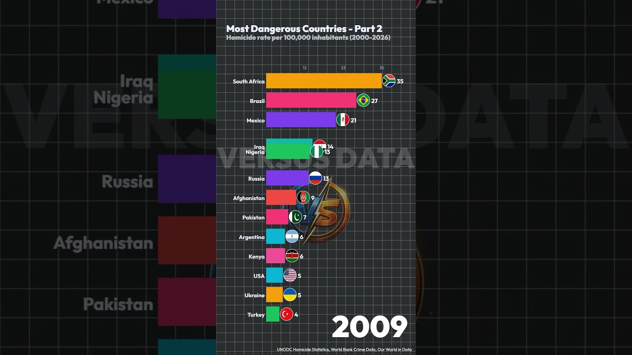 Most Dangerous Countries in the World Part 2 (2000-2026) 🔴 #shorts #keşfet #viralvideo #crime