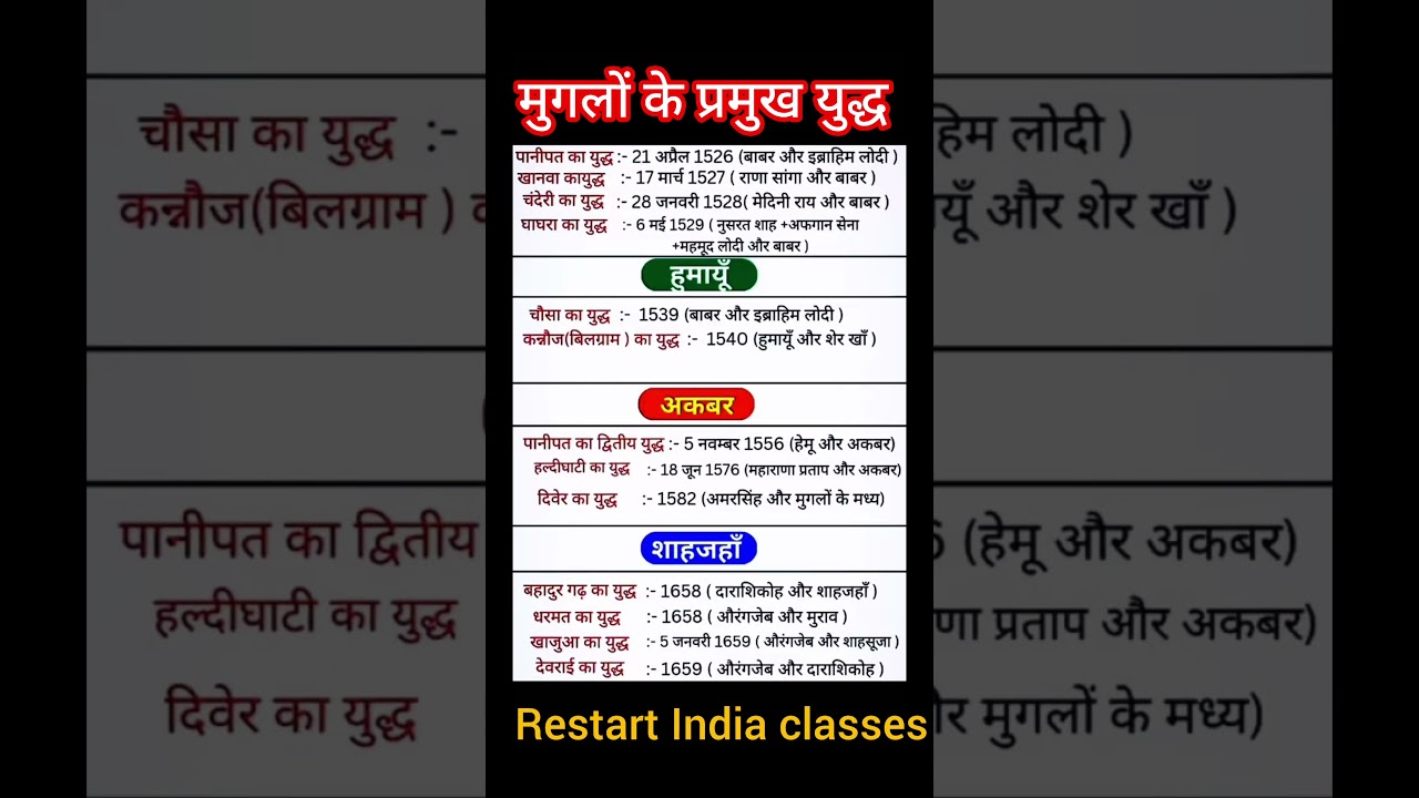 मुगलों के प्रमुख युद्ध |