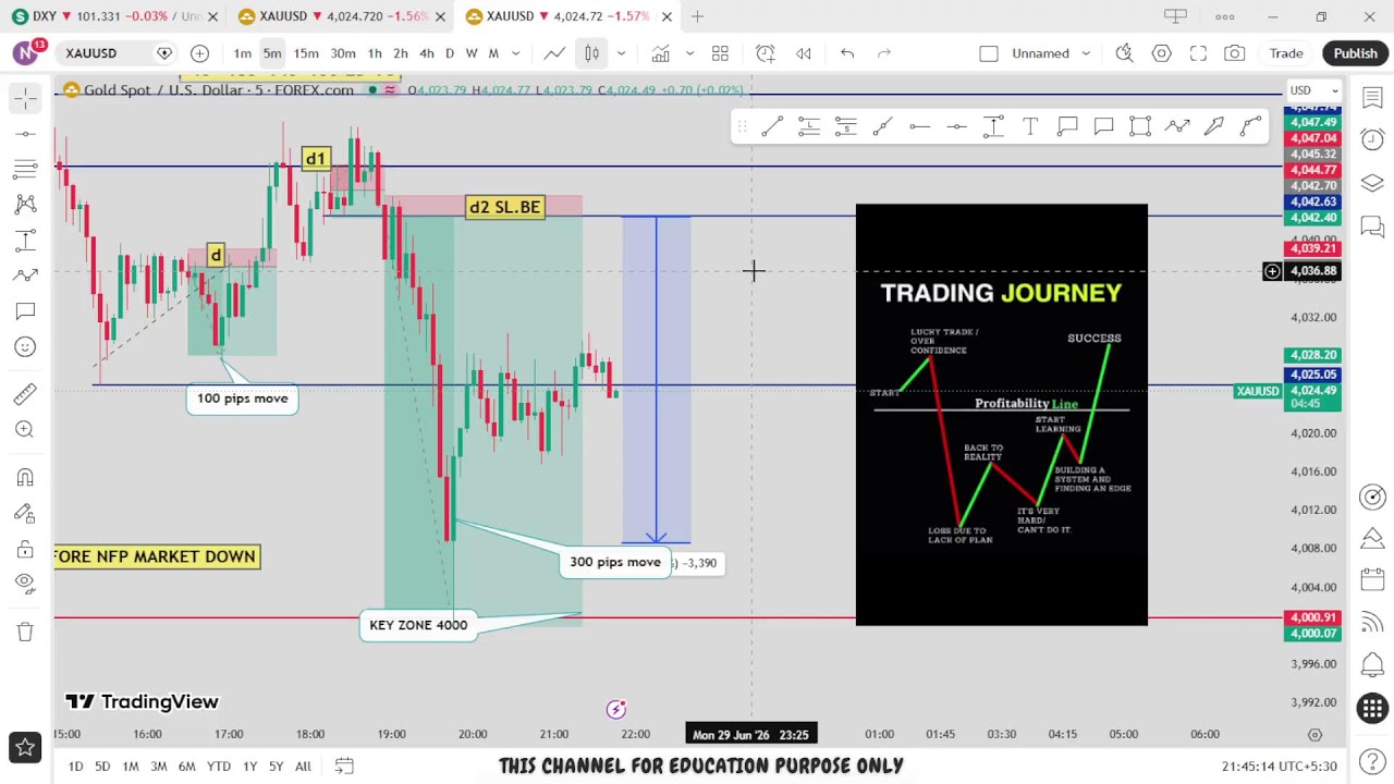 🔴 XAU/USD Live trading 634 / 29.06.2026 #xauusd #tfomc #fed  #updownfx #nfp #forex #gold #cpi