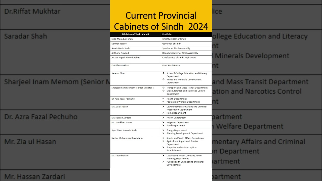 Current Provincial Cabinets of Sindh 2024,Gk,