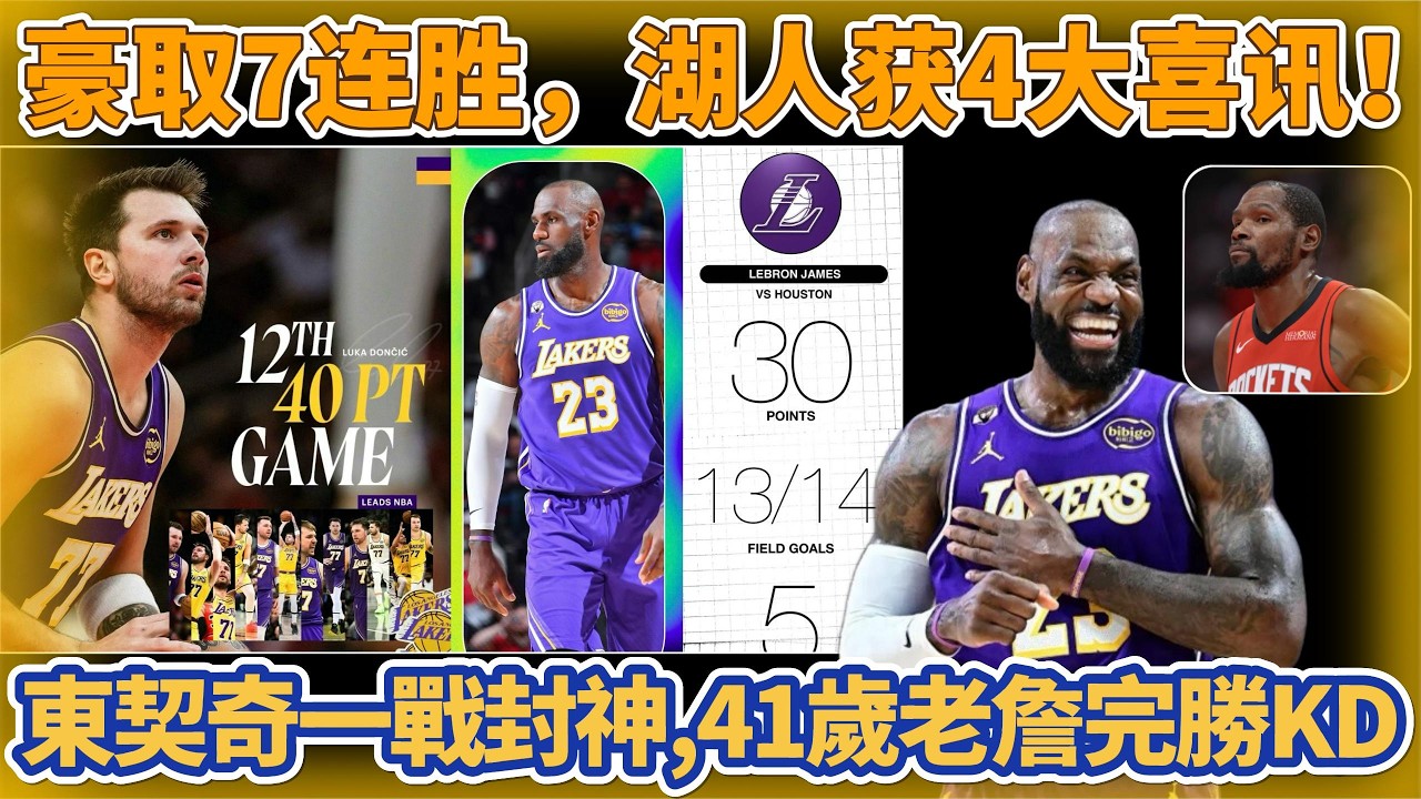豪取7連勝，湖人獲4大喜訊！東契奇40+9+10一戰封神破紀錄！41歲老詹完勝KD。#nba #basketball #籃球 #湖人 #詹姆斯 #东契奇 #lakers #火箭 #杜兰特 #kd