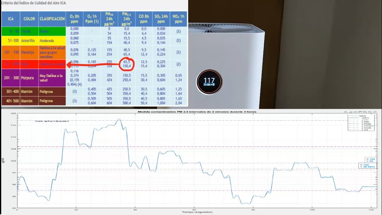 Cómo se miden las particulas PM 2.5 y se calcula el índice de calidad del aire (ICA)