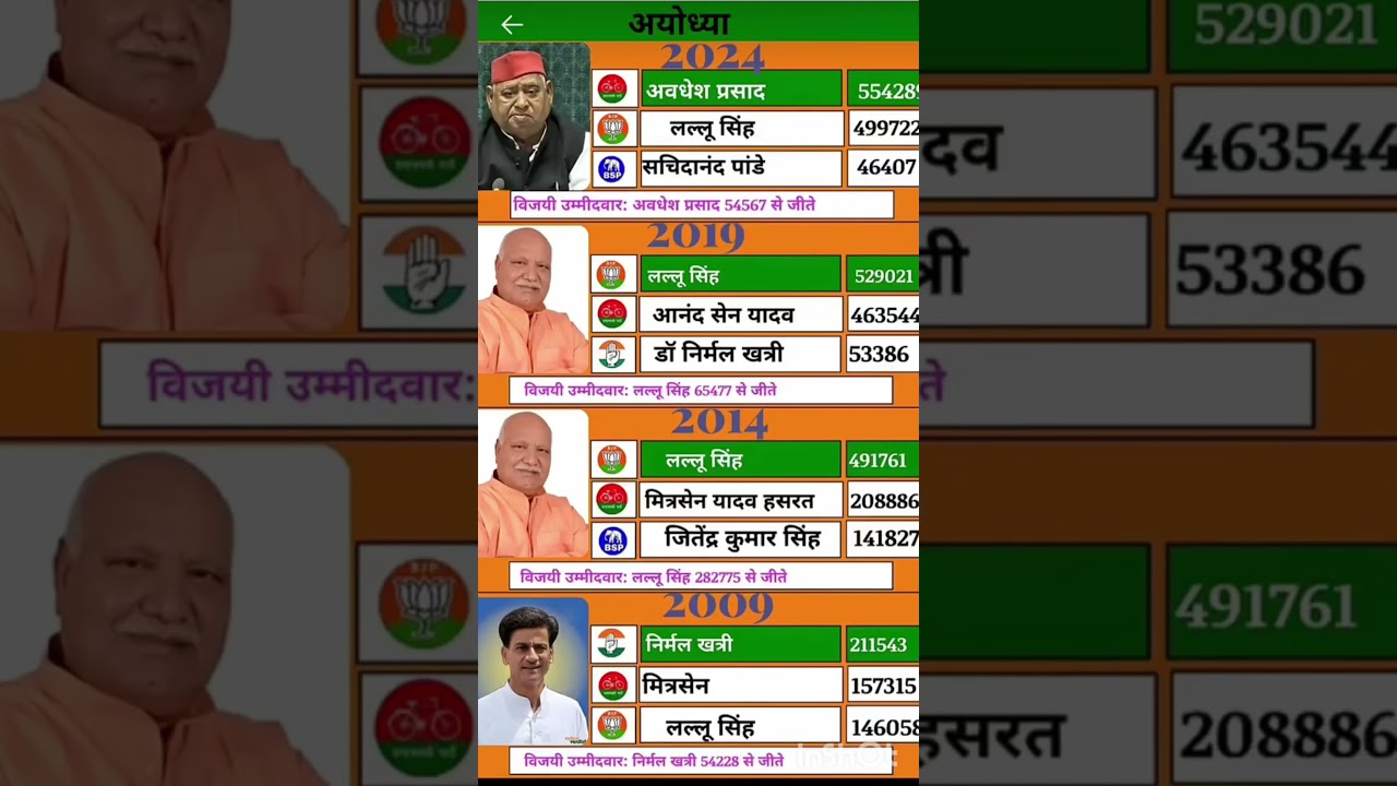 Uttar Pradesh Lok Sabha election results #soniagandhi #rahulgandhi #congress #bjp #up #raebareli