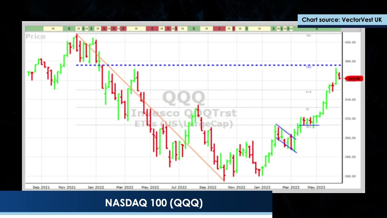 Retracement in Progress in equities as Hawkish news flow dominates.