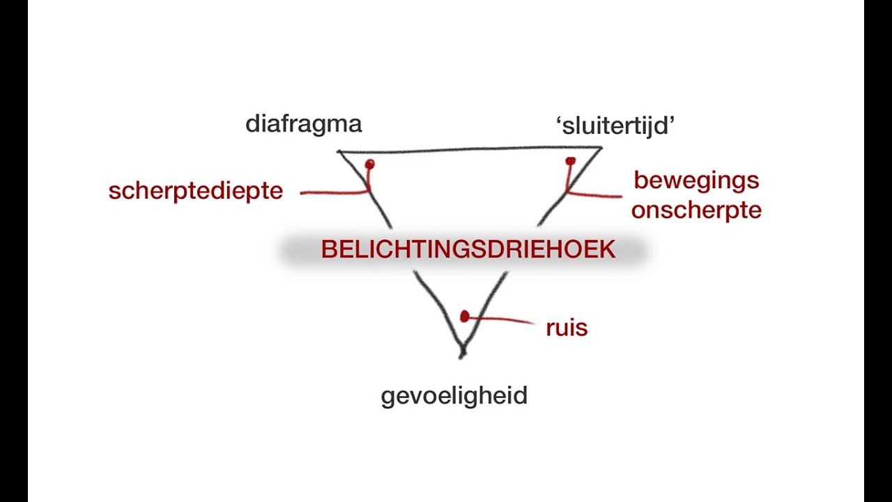 Fotografie belichtingsdriehoek