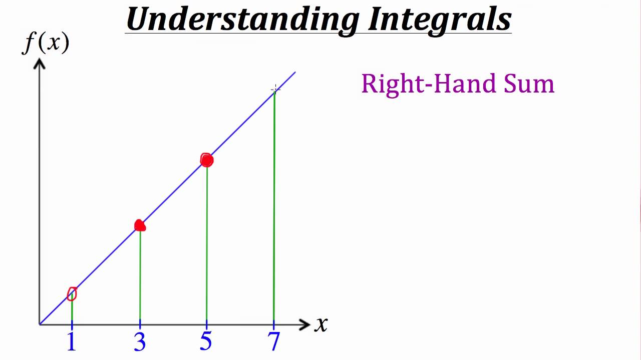 Understanding Integrals