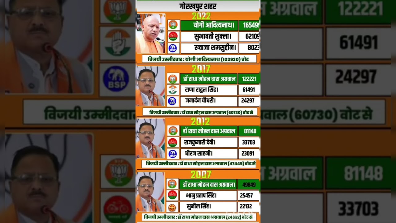 Uttar Pradesh Vidhan Sabha election result #soniagandhi #rahulgandhi #congress #bjp #up #raebareli