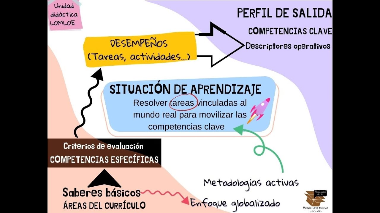 Cómo elaborar una Unidad Didáctica LOMLOE - Primera parte