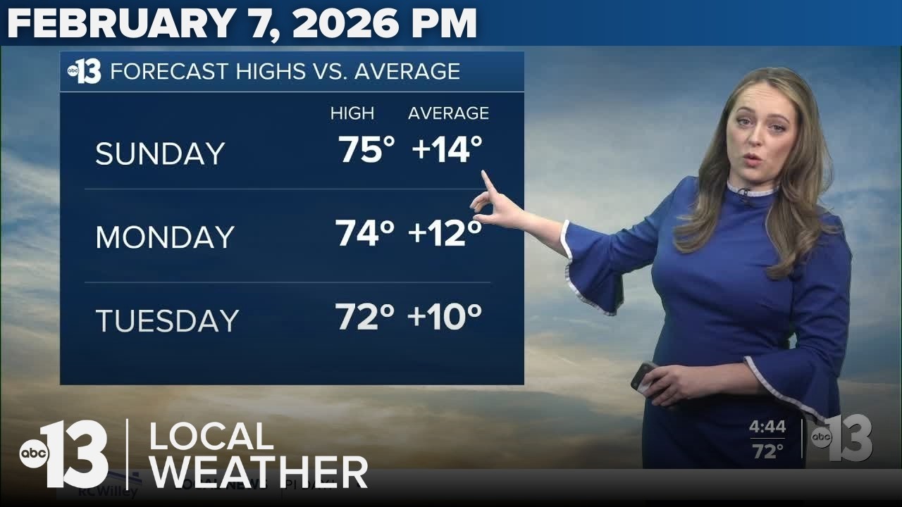 Temps well over average with highs in the mid-70s Sunday!