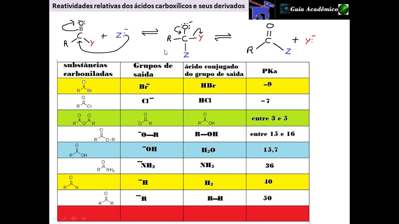 183- Reatividade relativa dos ácidos carboxílicos e seus derivados