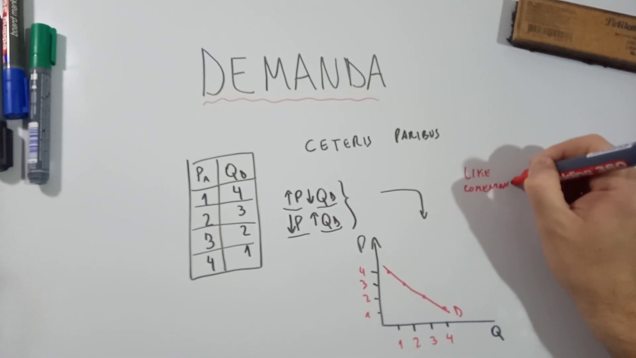 ⛔💵 aprendemos ahora DEMANDA. EXPLICACION. TABLA. CURVA. Y FACTORES CONDICIONANTES. CETERIS PARIBUS