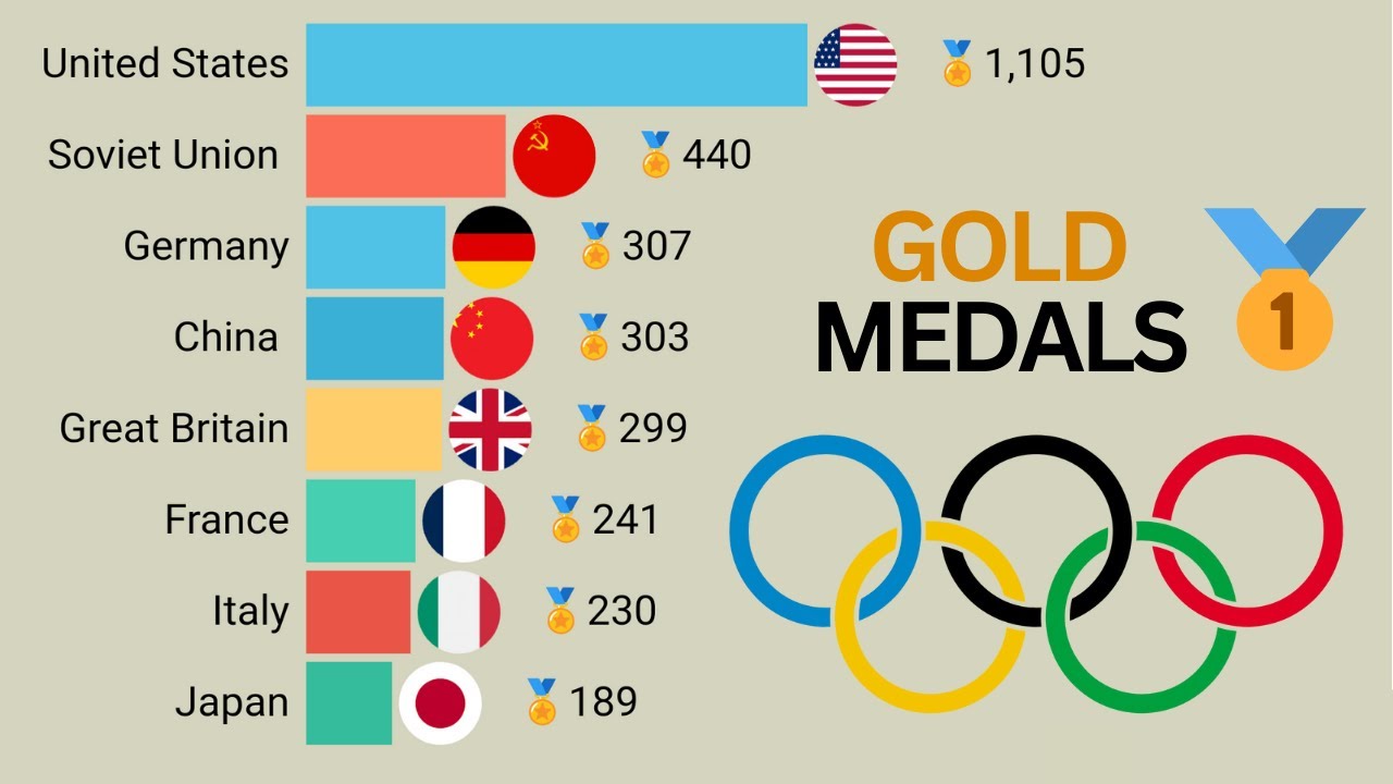 Top 15 Countries by Gold Medals in the Summer Olympics | 1896 - 2024 Updated!