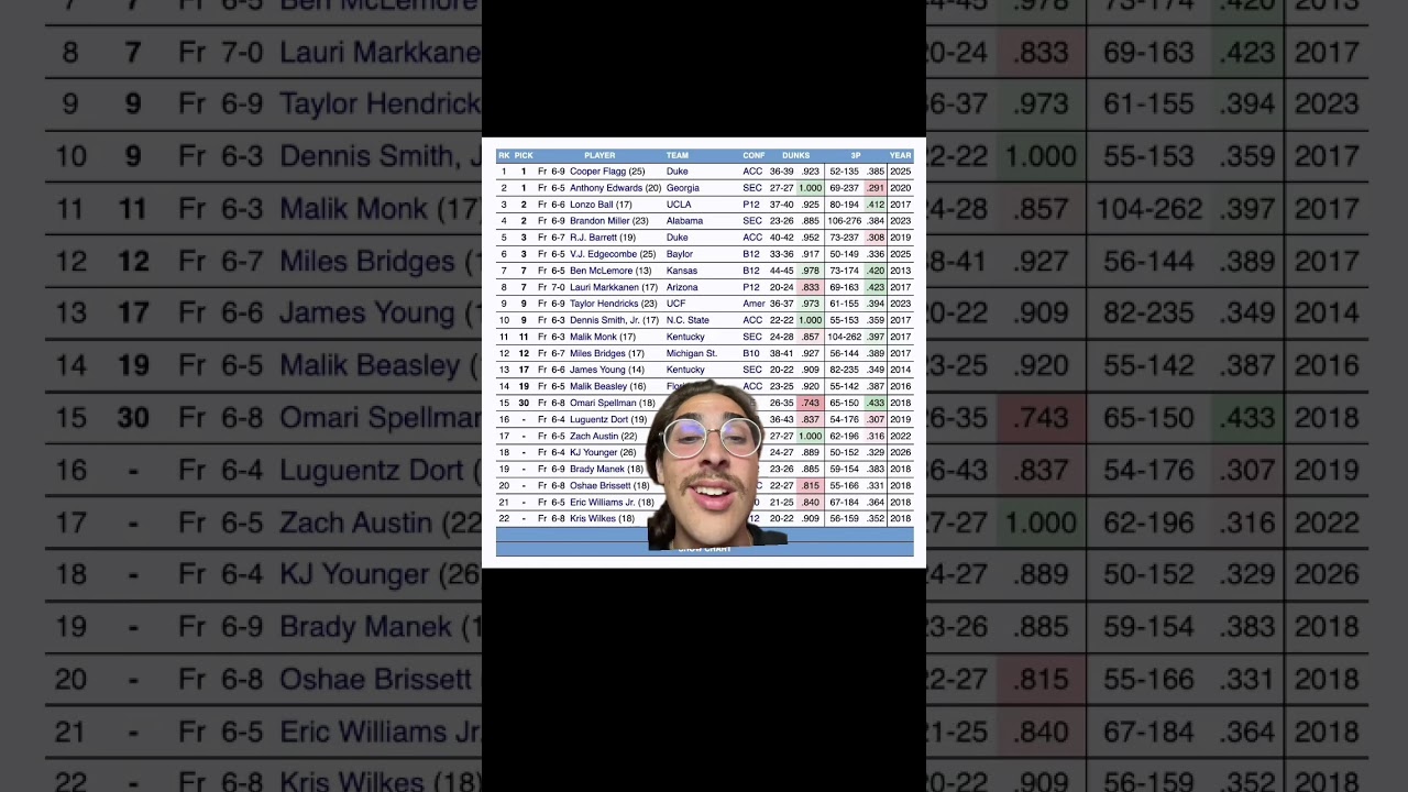 a very deep cut #nba #nbadraft #greenscreen #sleeper
