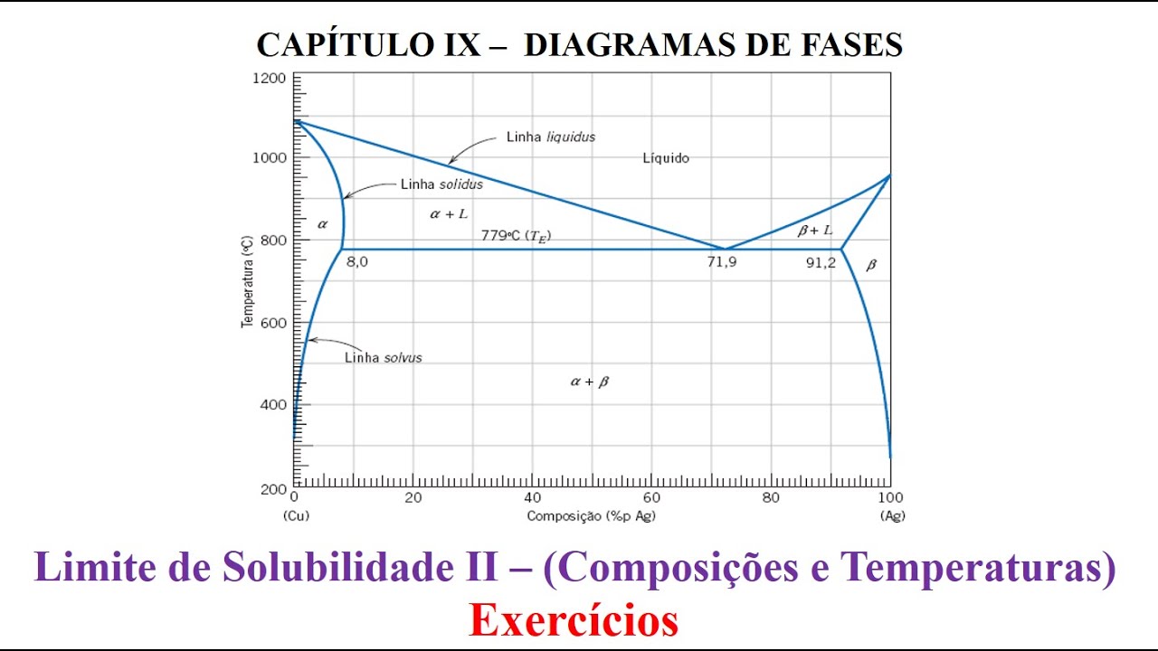 Limite de Solubilidade II – (Composições e Temperaturas)