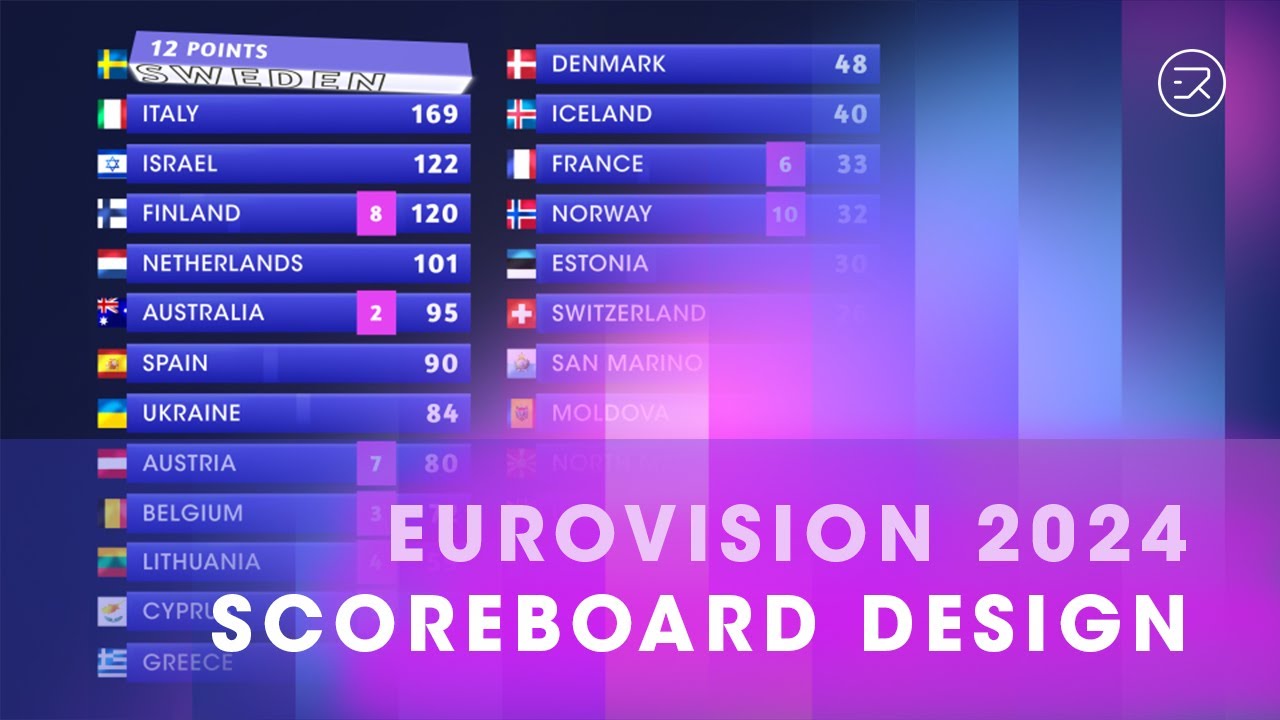 Eurovision 2024 scoreboard voting animation concept #unitedbymusic #eurovision2024