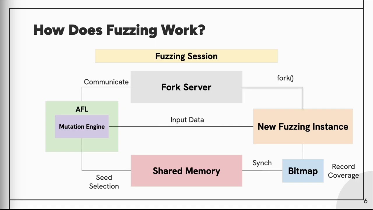 Designing New Operating Primitives to Improve Fuzzing Performance