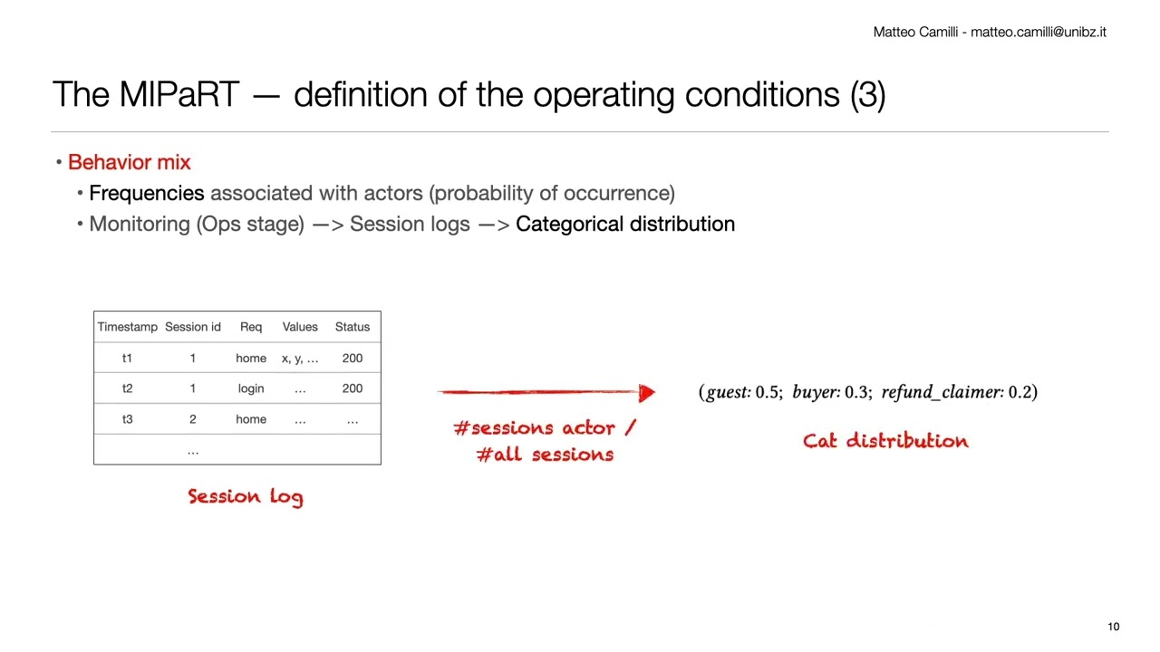 Microservices Integrated Performance and Reliability Testing